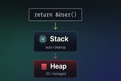 Heap vs Stack in Go: How Compiler Knowledge Saves You GC Cycles