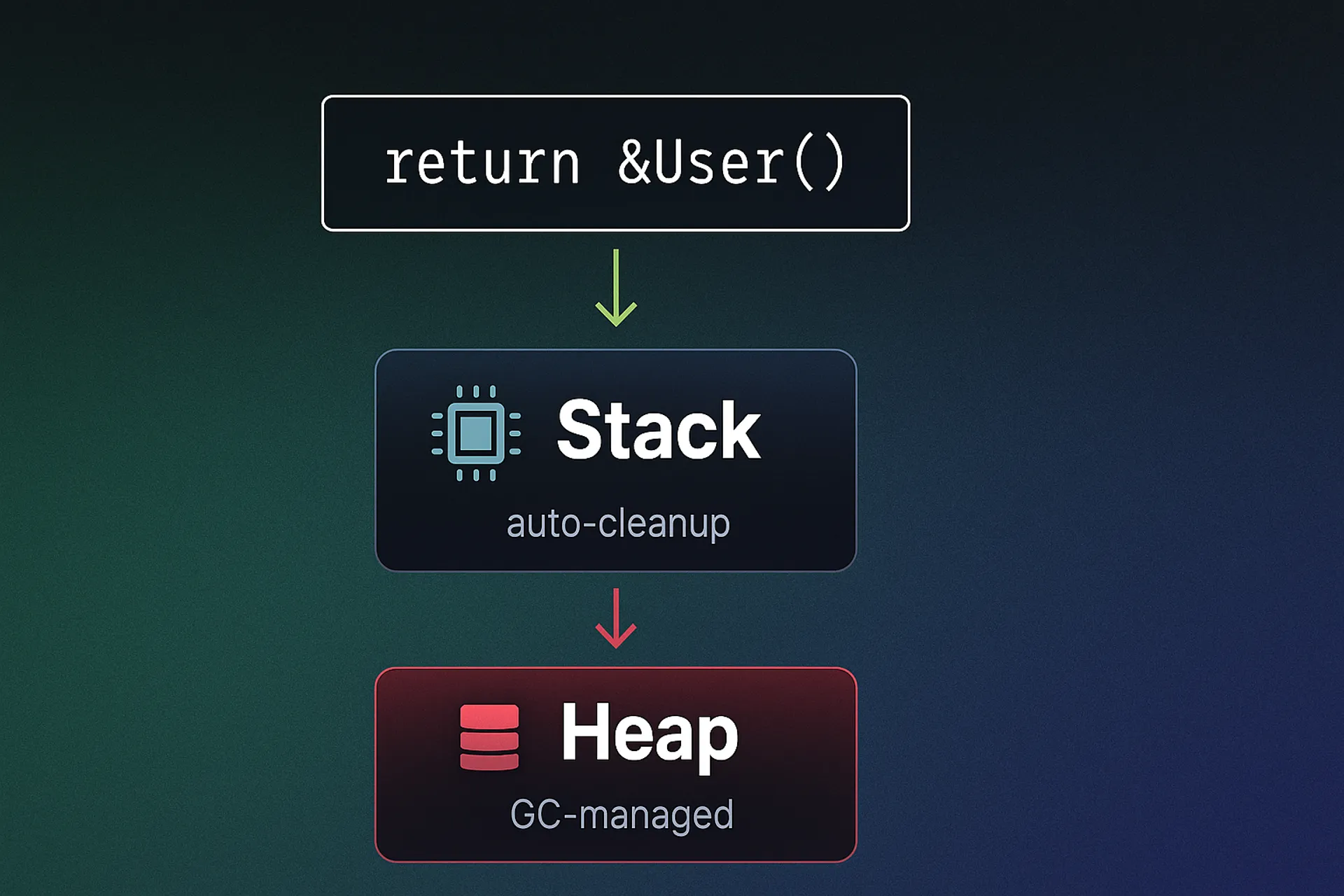 Heap vs Stack in Go: How Compiler Knowledge Saves You GC Cycles